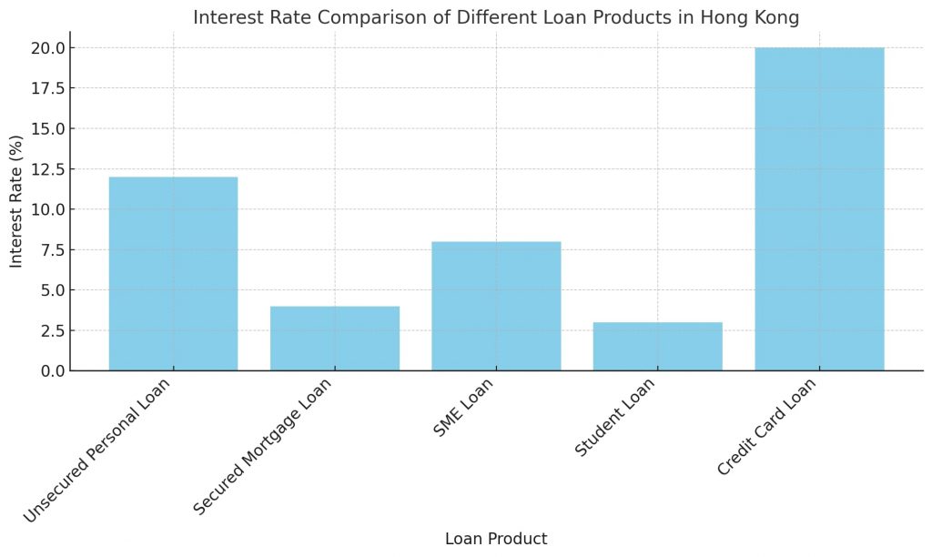 香港貸款產品利息全面比較